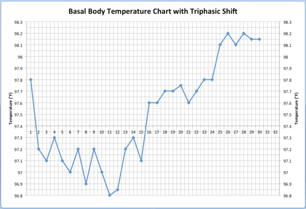 A chart showing the slight spike in basal body temperature after ovulation occurs.